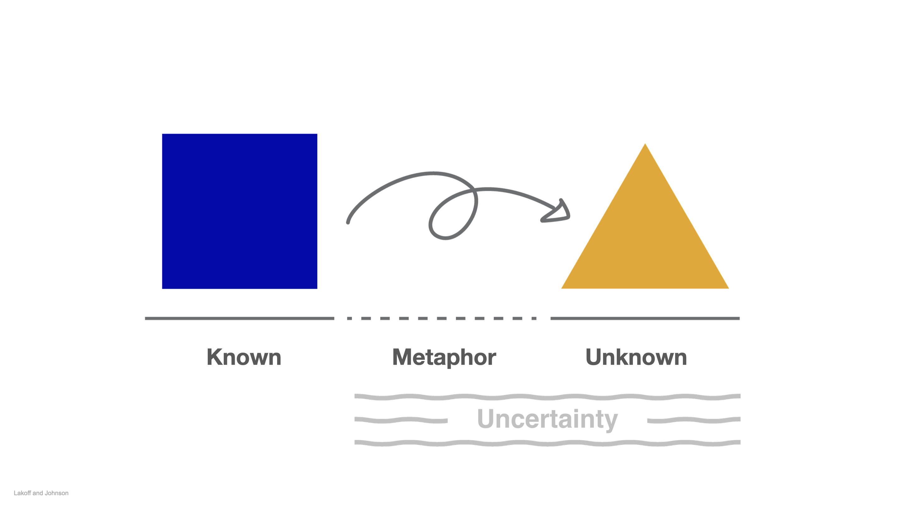 Metaphor bridging the known to the unknown