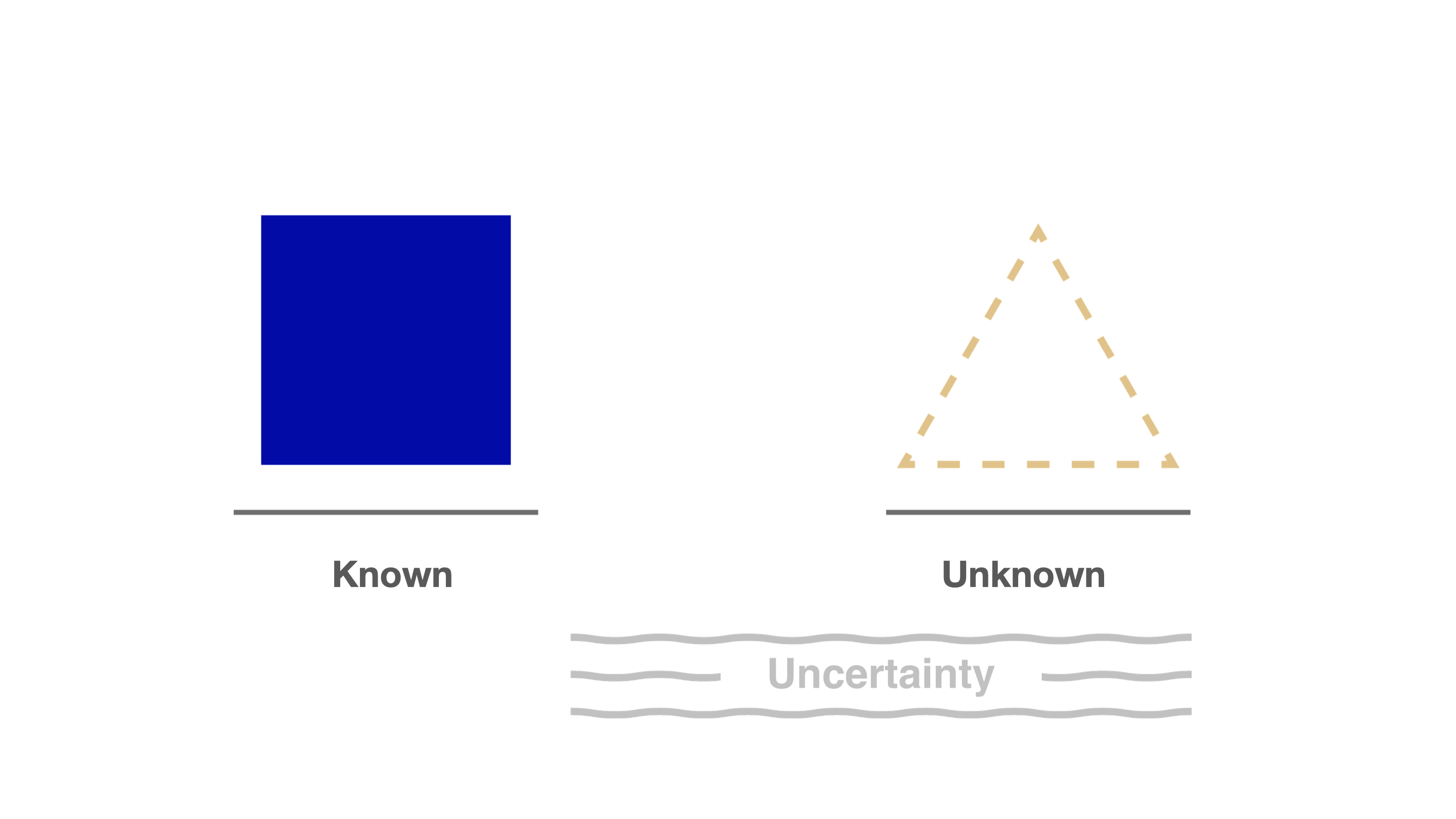 Known and Unknown separated by uncertainty